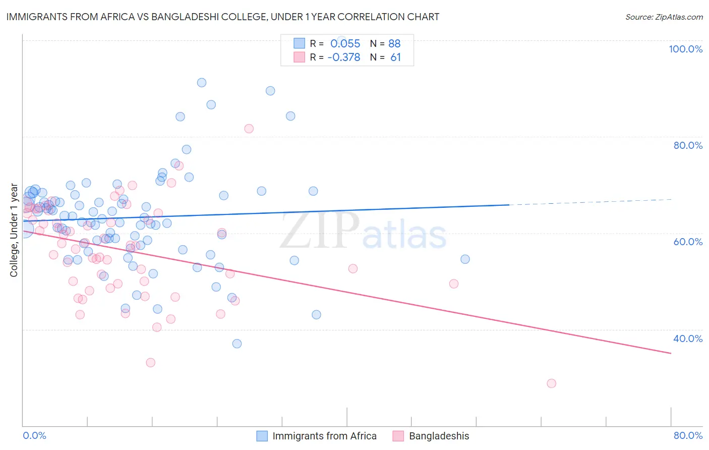 Immigrants from Africa vs Bangladeshi College, Under 1 year
