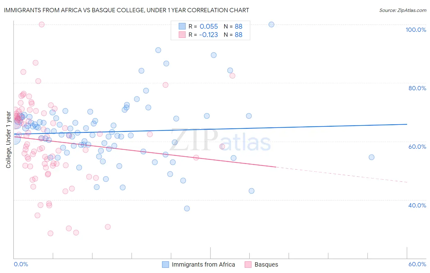 Immigrants from Africa vs Basque College, Under 1 year