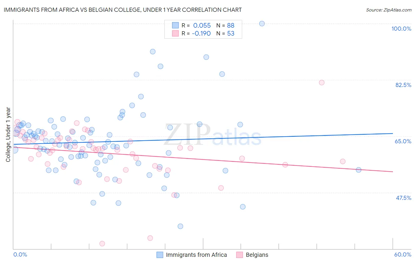 Immigrants from Africa vs Belgian College, Under 1 year