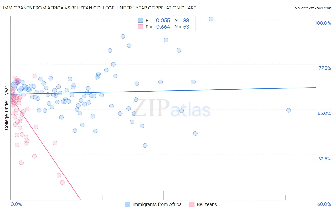 Immigrants from Africa vs Belizean College, Under 1 year