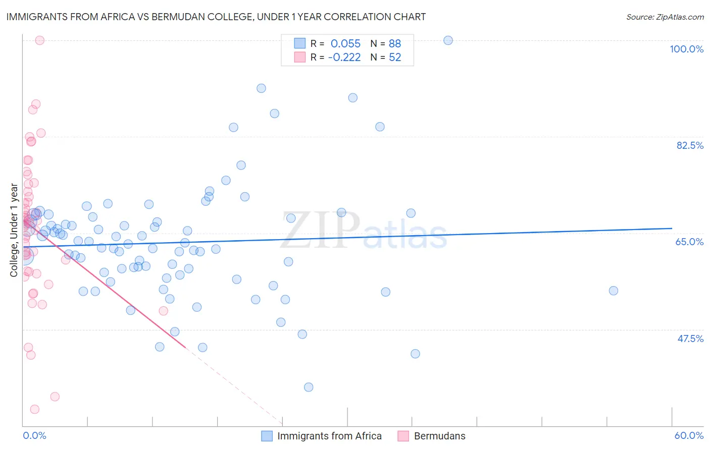 Immigrants from Africa vs Bermudan College, Under 1 year