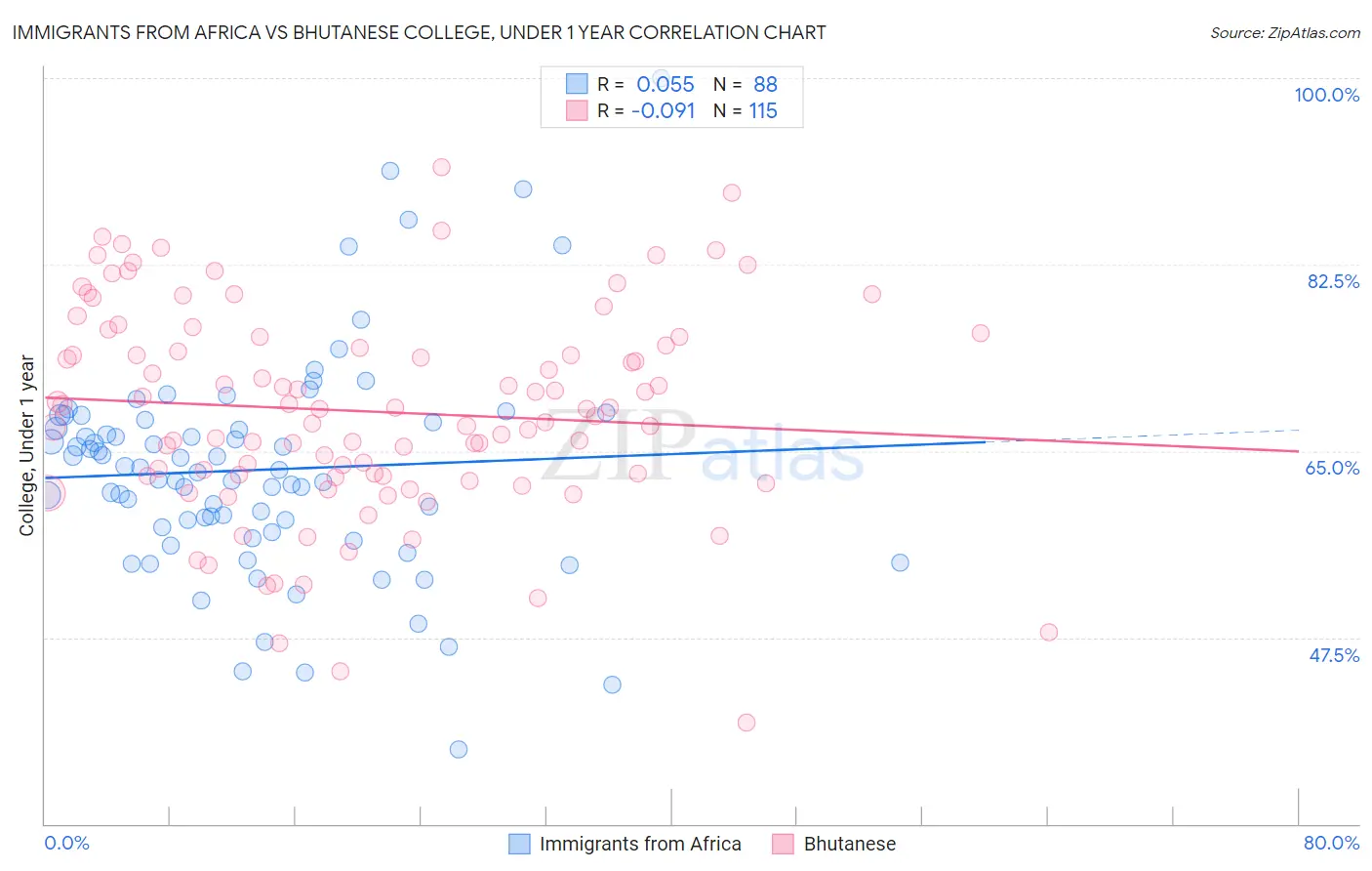 Immigrants from Africa vs Bhutanese College, Under 1 year