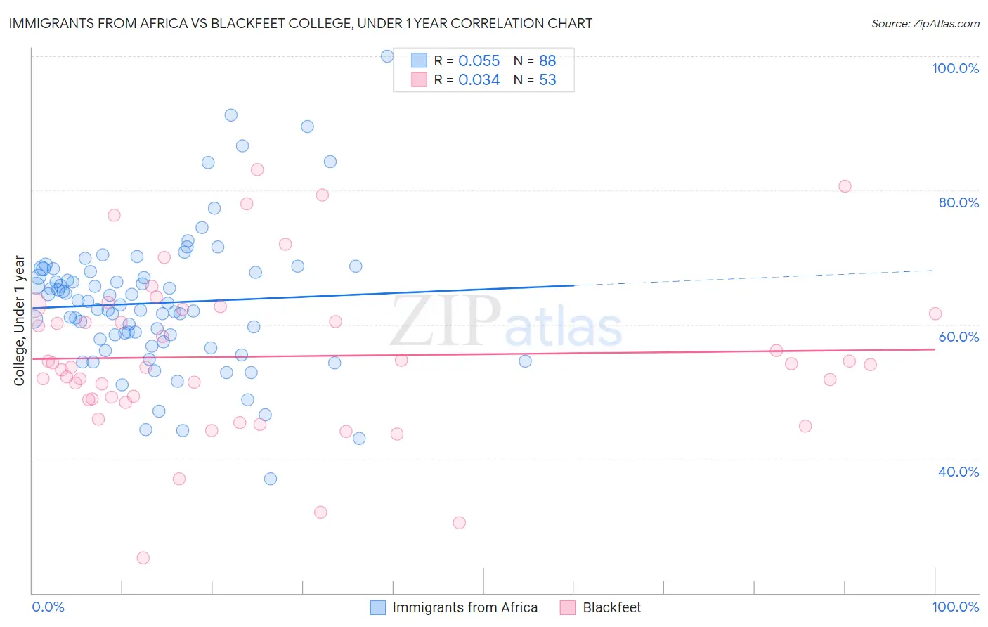 Immigrants from Africa vs Blackfeet College, Under 1 year