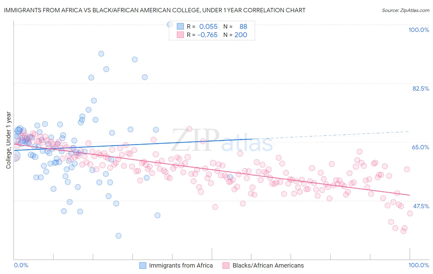 Immigrants from Africa vs Black/African American College, Under 1 year