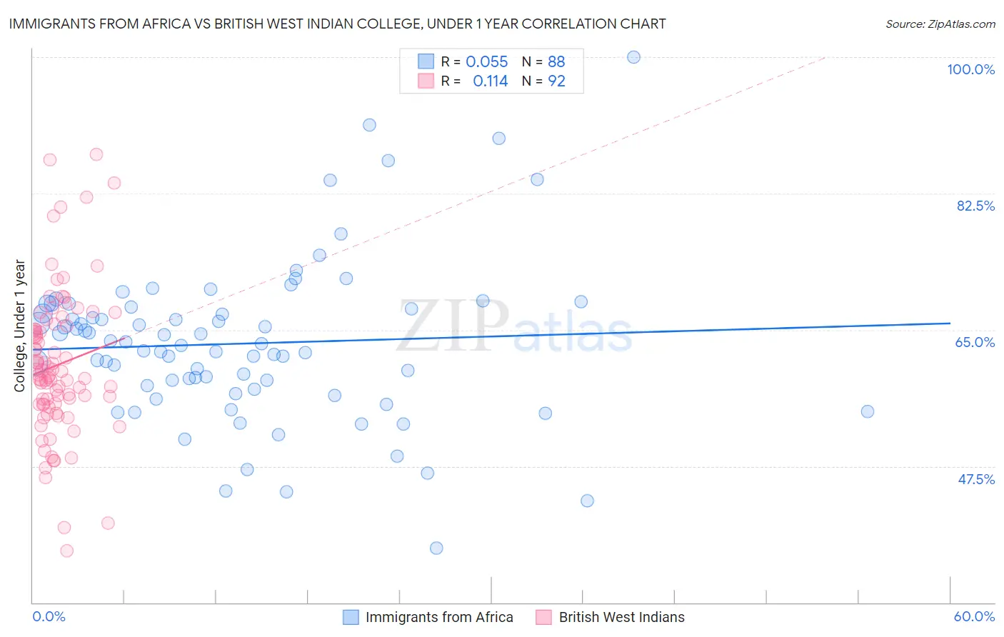 Immigrants from Africa vs British West Indian College, Under 1 year