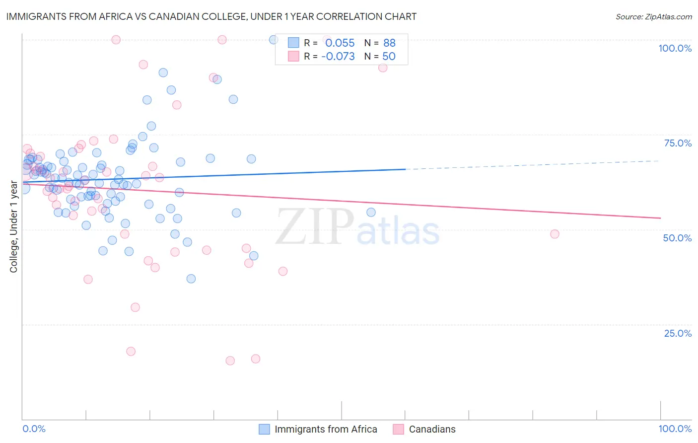 Immigrants from Africa vs Canadian College, Under 1 year