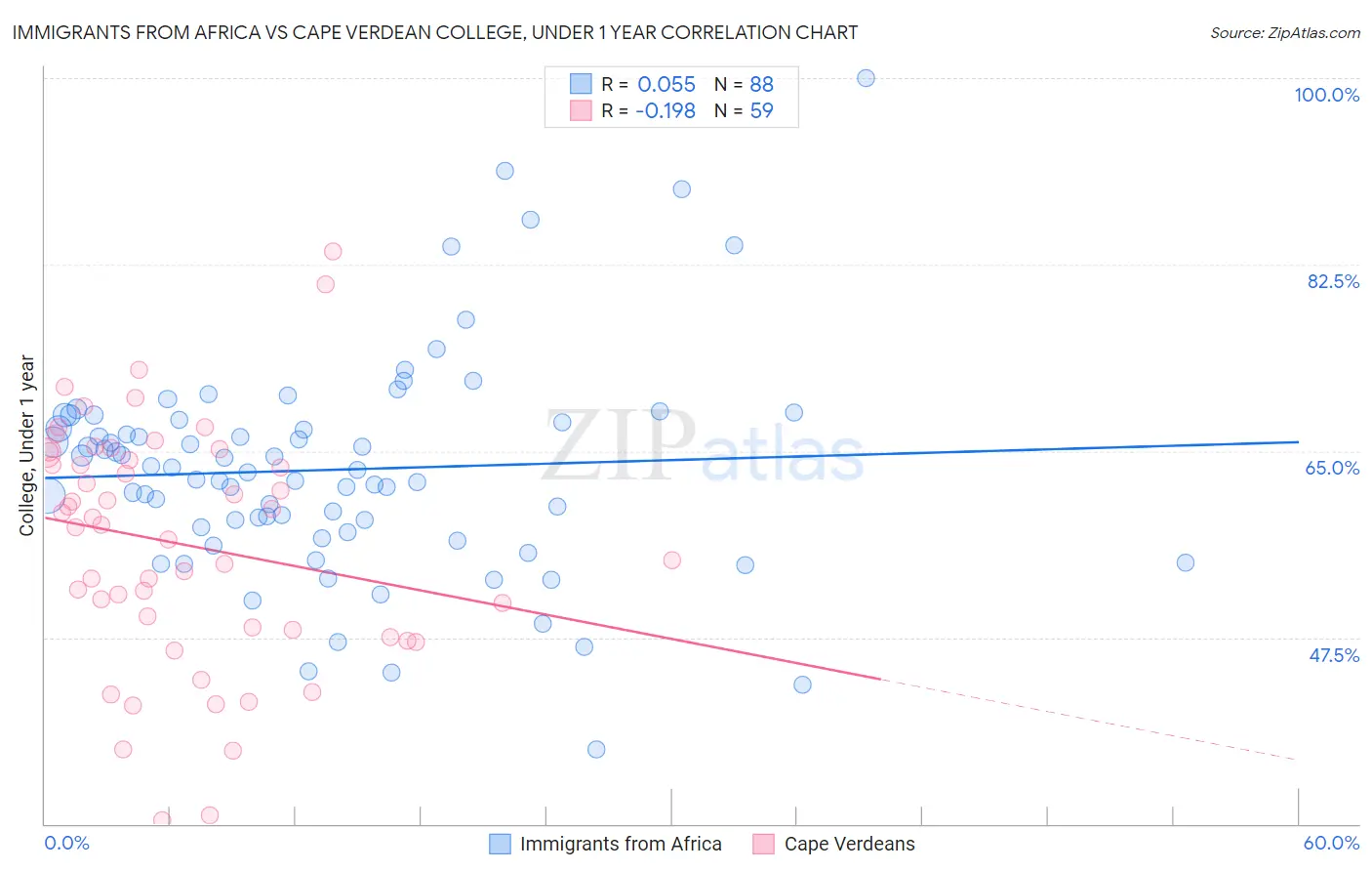 Immigrants from Africa vs Cape Verdean College, Under 1 year