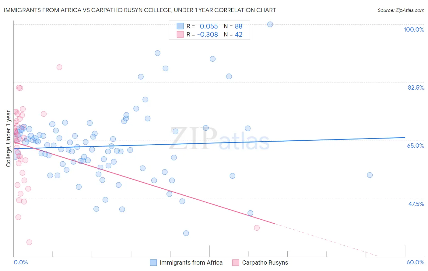 Immigrants from Africa vs Carpatho Rusyn College, Under 1 year