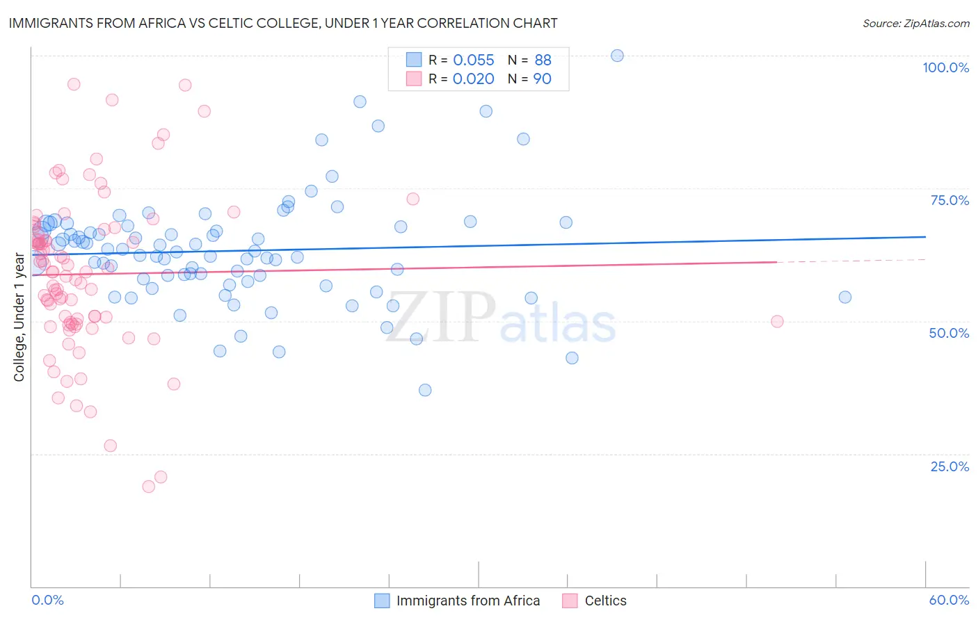 Immigrants from Africa vs Celtic College, Under 1 year