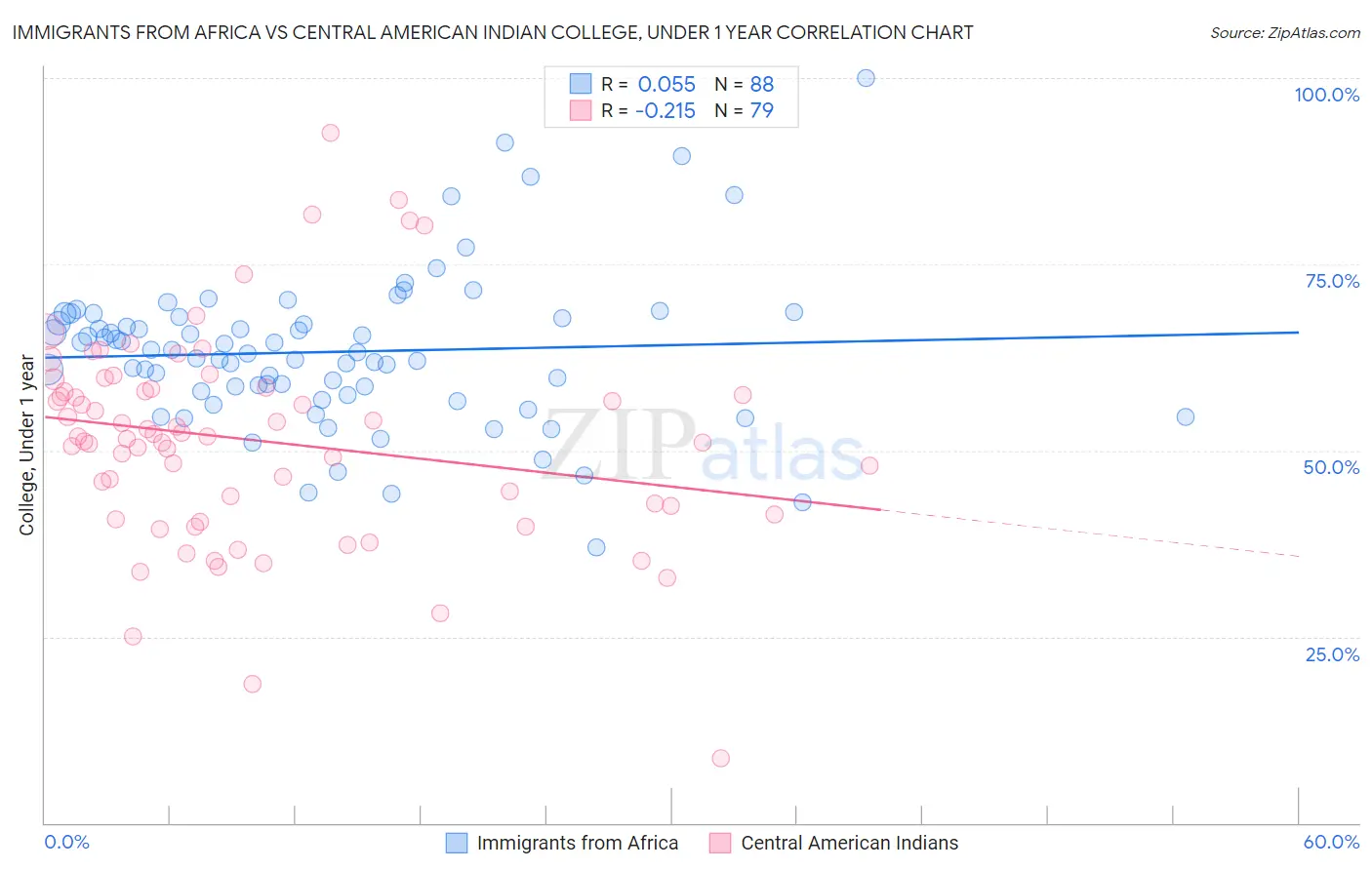 Immigrants from Africa vs Central American Indian College, Under 1 year