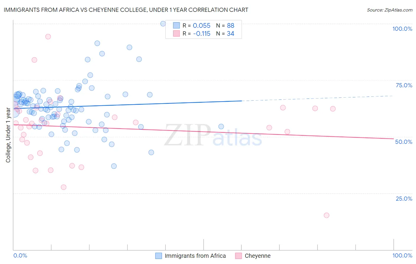 Immigrants from Africa vs Cheyenne College, Under 1 year