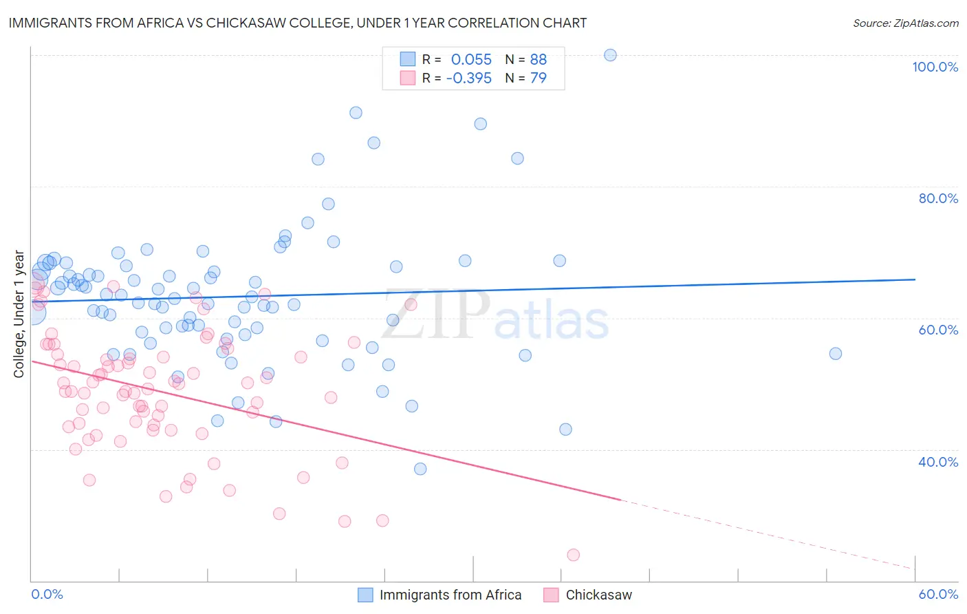 Immigrants from Africa vs Chickasaw College, Under 1 year