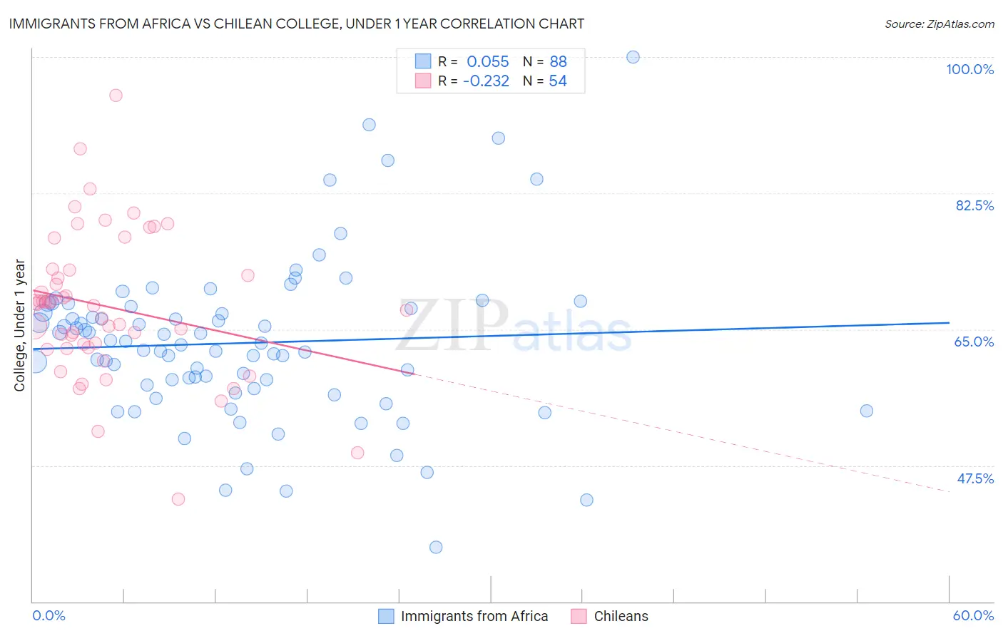 Immigrants from Africa vs Chilean College, Under 1 year
