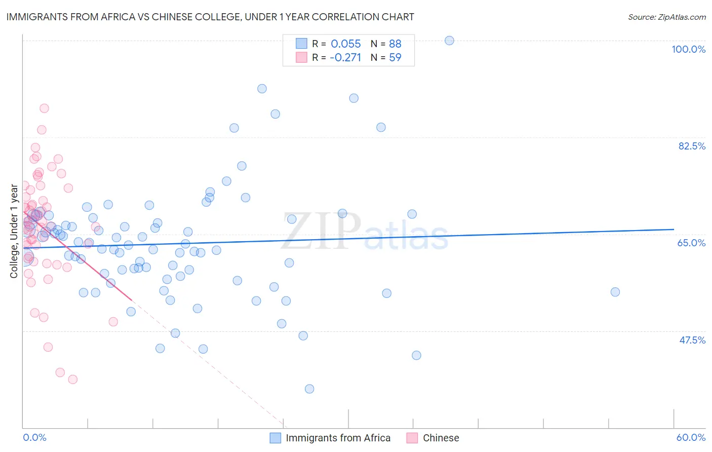 Immigrants from Africa vs Chinese College, Under 1 year