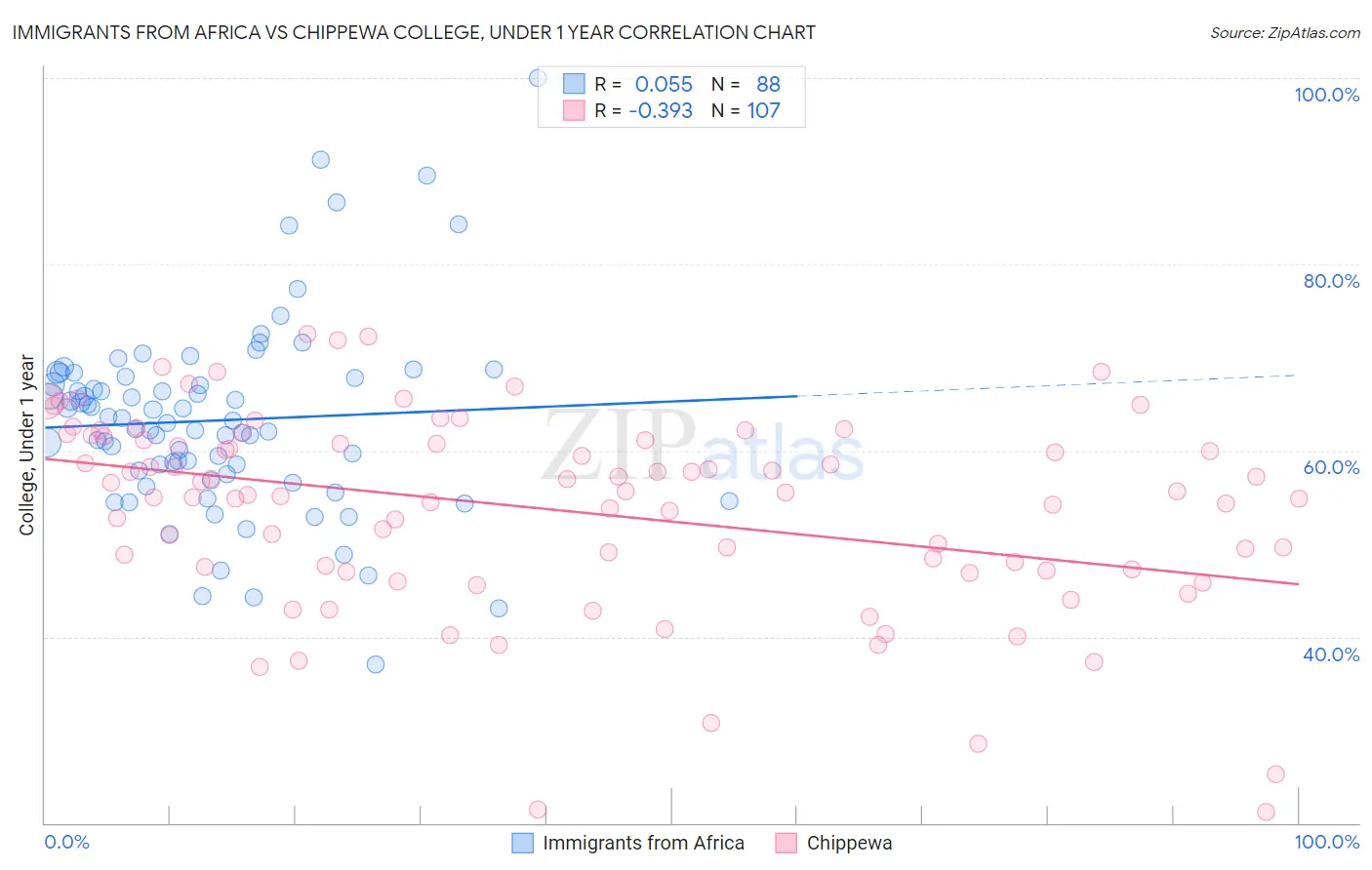 Immigrants from Africa vs Chippewa College, Under 1 year