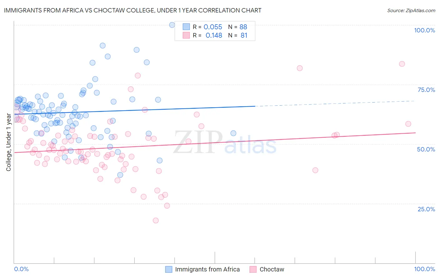Immigrants from Africa vs Choctaw College, Under 1 year