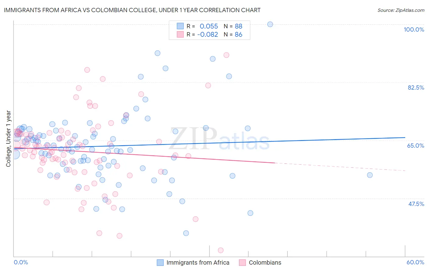 Immigrants from Africa vs Colombian College, Under 1 year