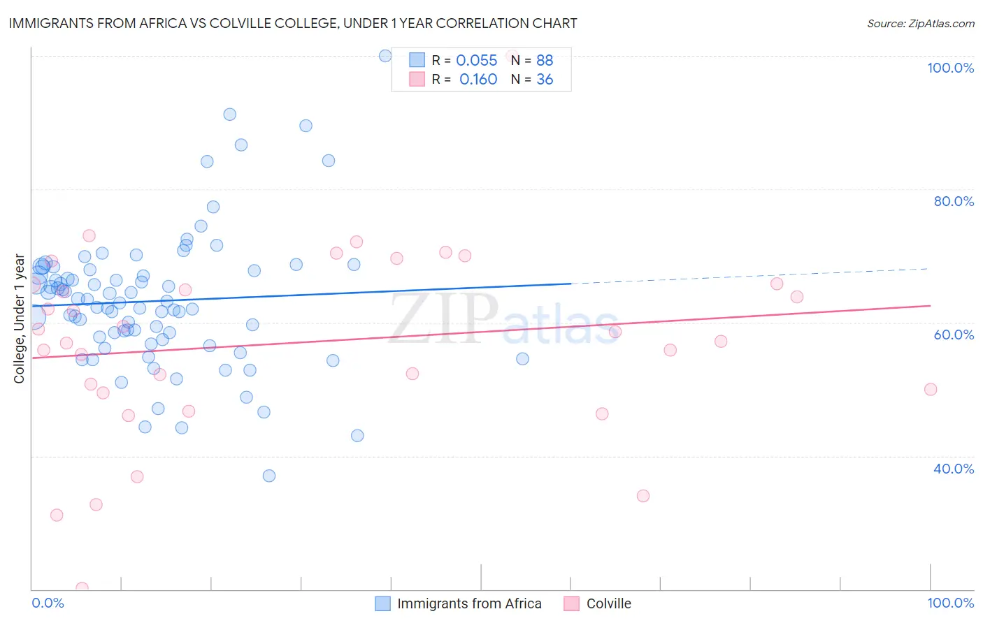 Immigrants from Africa vs Colville College, Under 1 year
