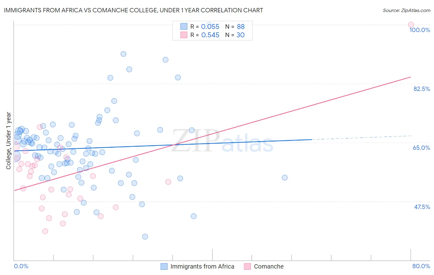 Immigrants from Africa vs Comanche College, Under 1 year