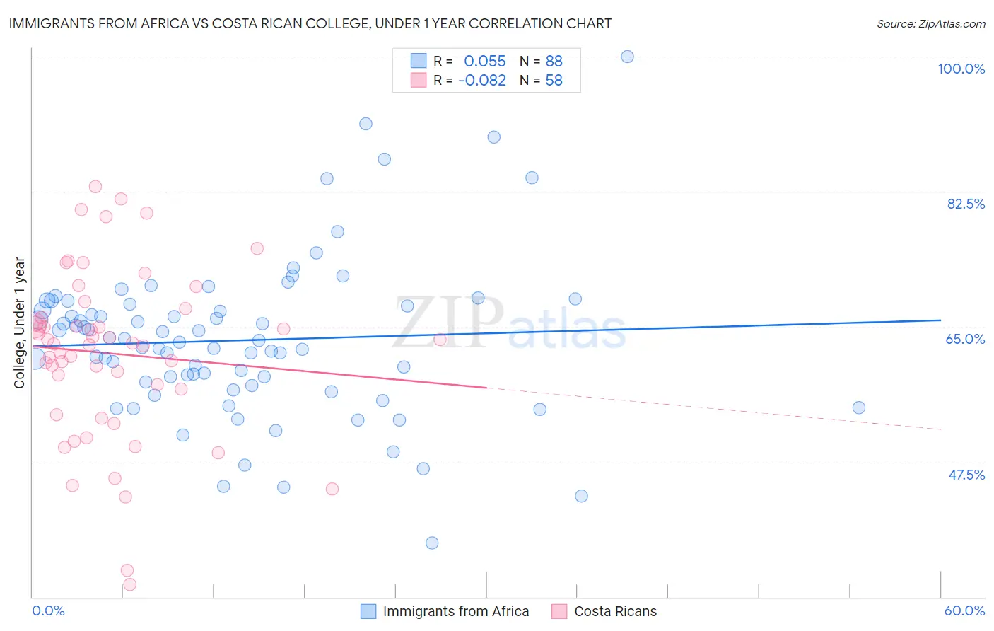 Immigrants from Africa vs Costa Rican College, Under 1 year