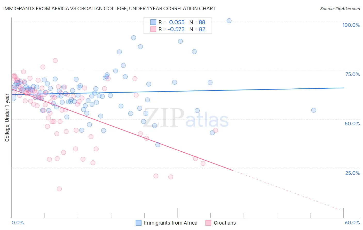 Immigrants from Africa vs Croatian College, Under 1 year