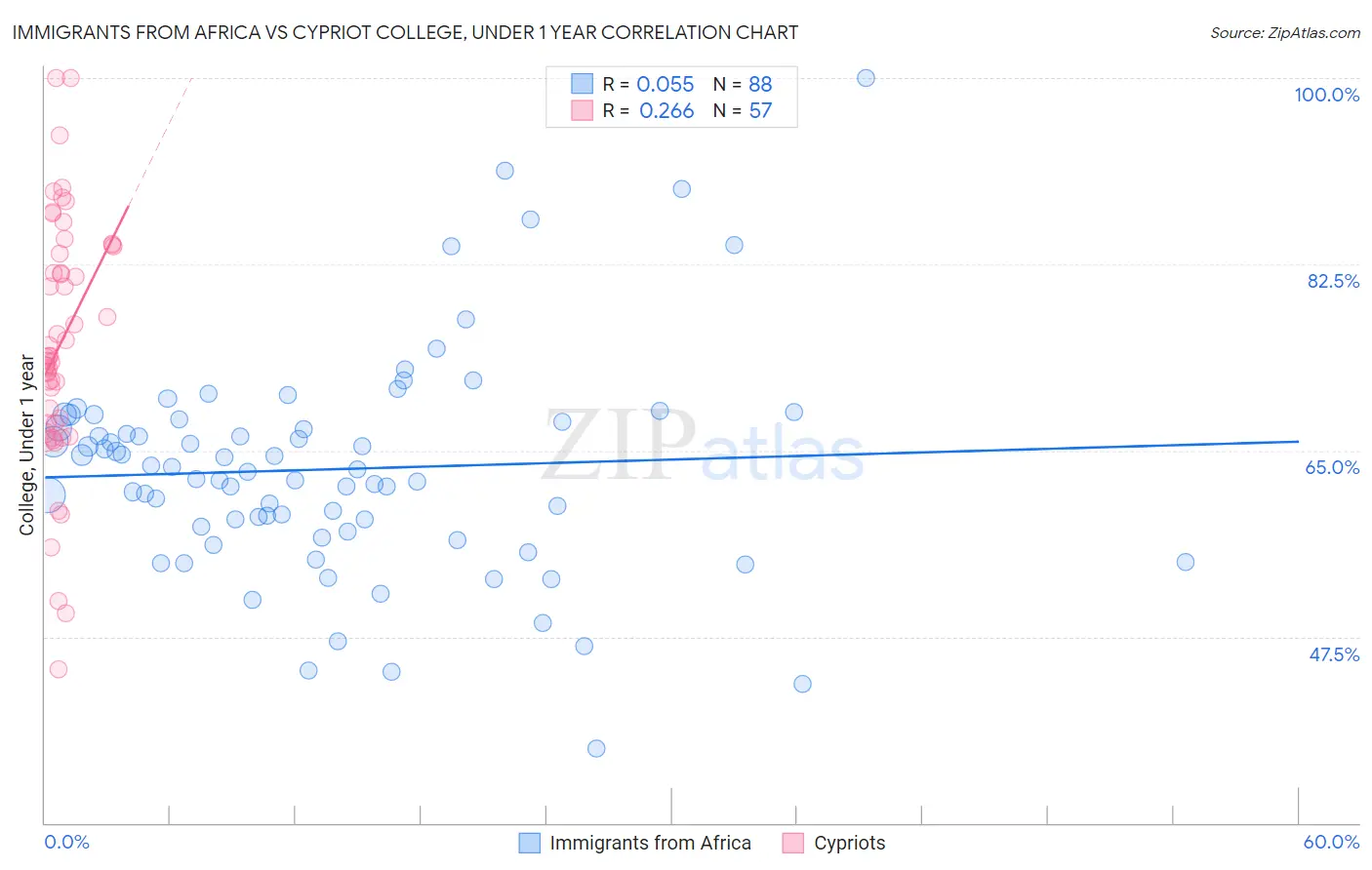 Immigrants from Africa vs Cypriot College, Under 1 year