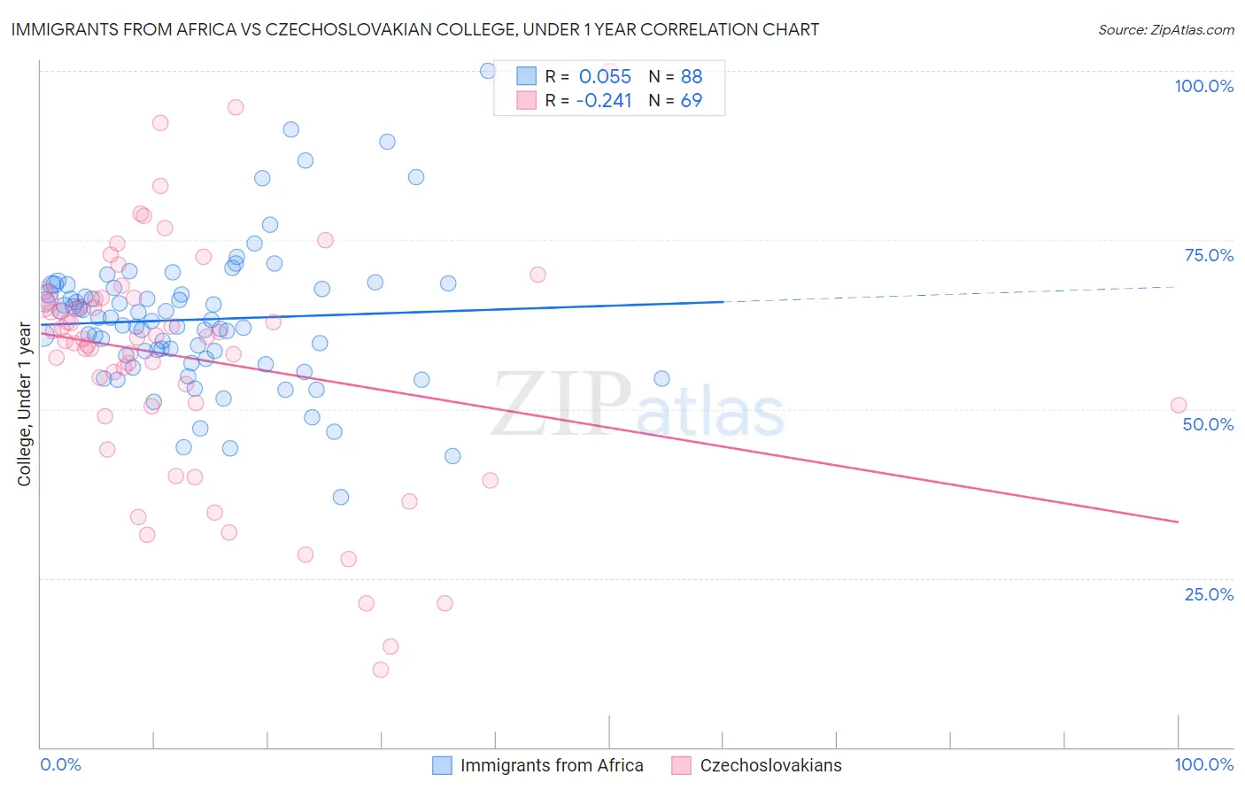 Immigrants from Africa vs Czechoslovakian College, Under 1 year