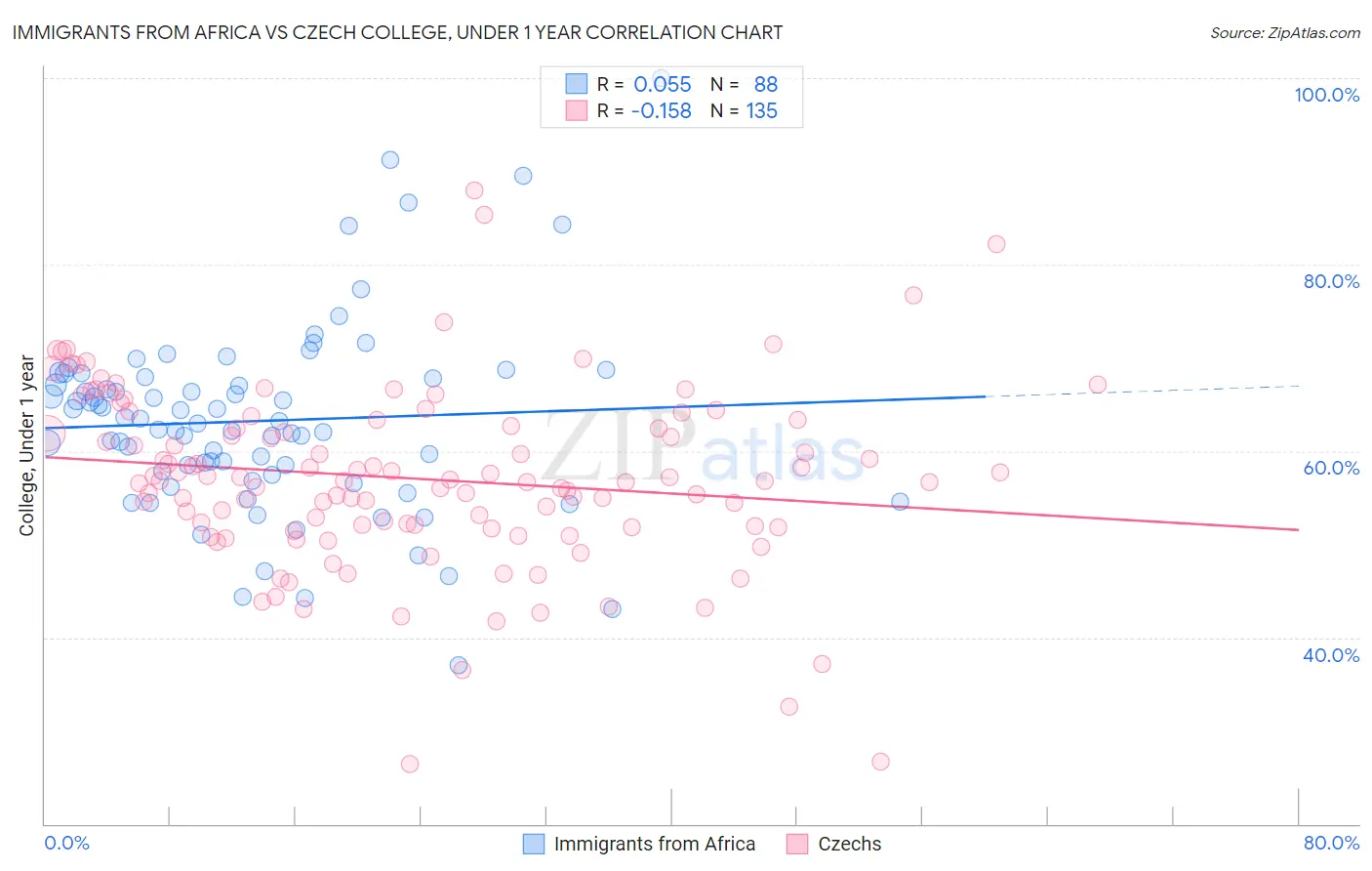 Immigrants from Africa vs Czech College, Under 1 year