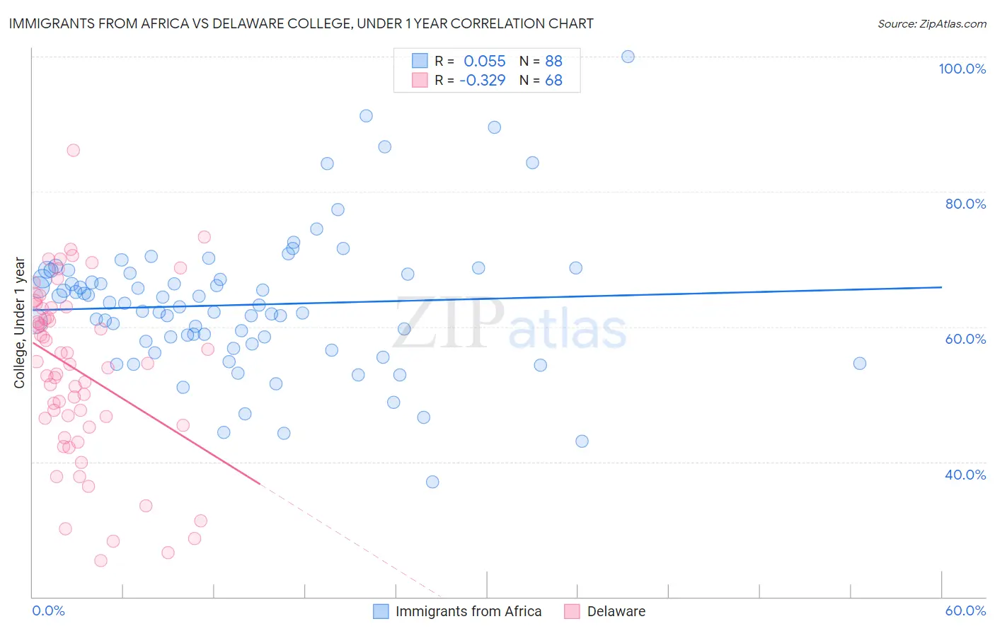 Immigrants from Africa vs Delaware College, Under 1 year