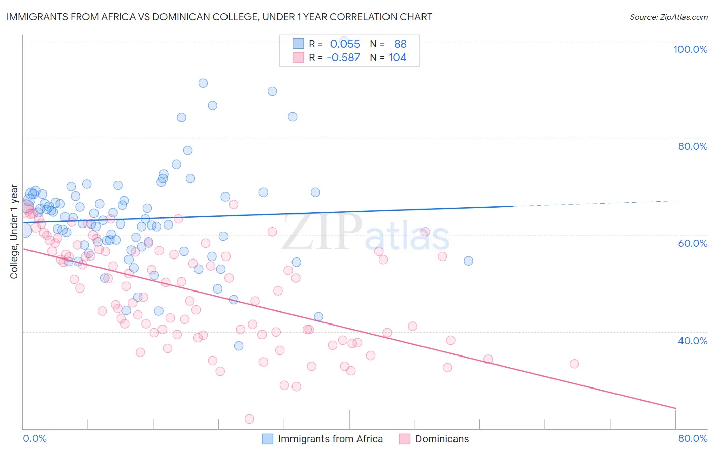 Immigrants from Africa vs Dominican College, Under 1 year