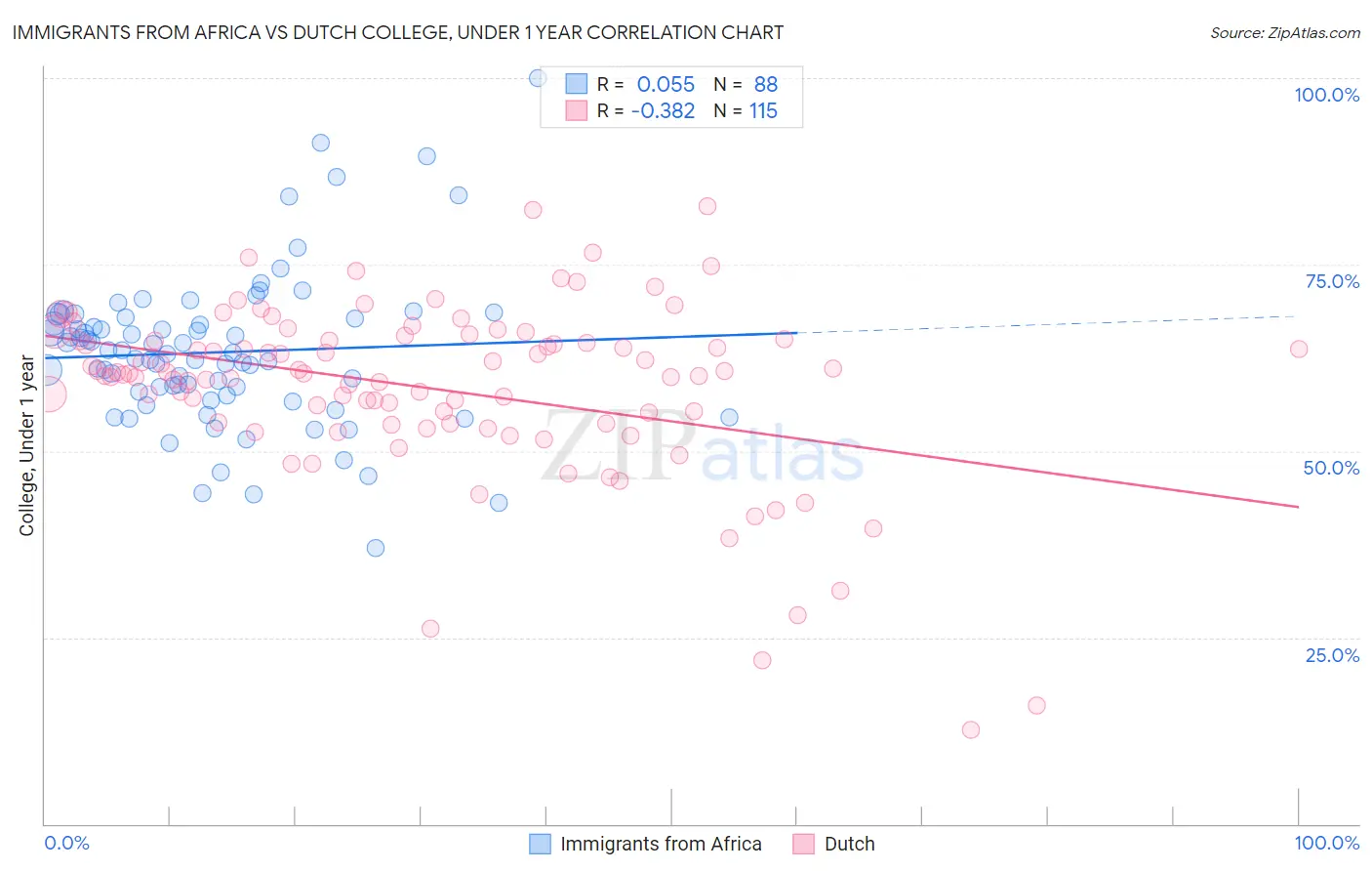 Immigrants from Africa vs Dutch College, Under 1 year