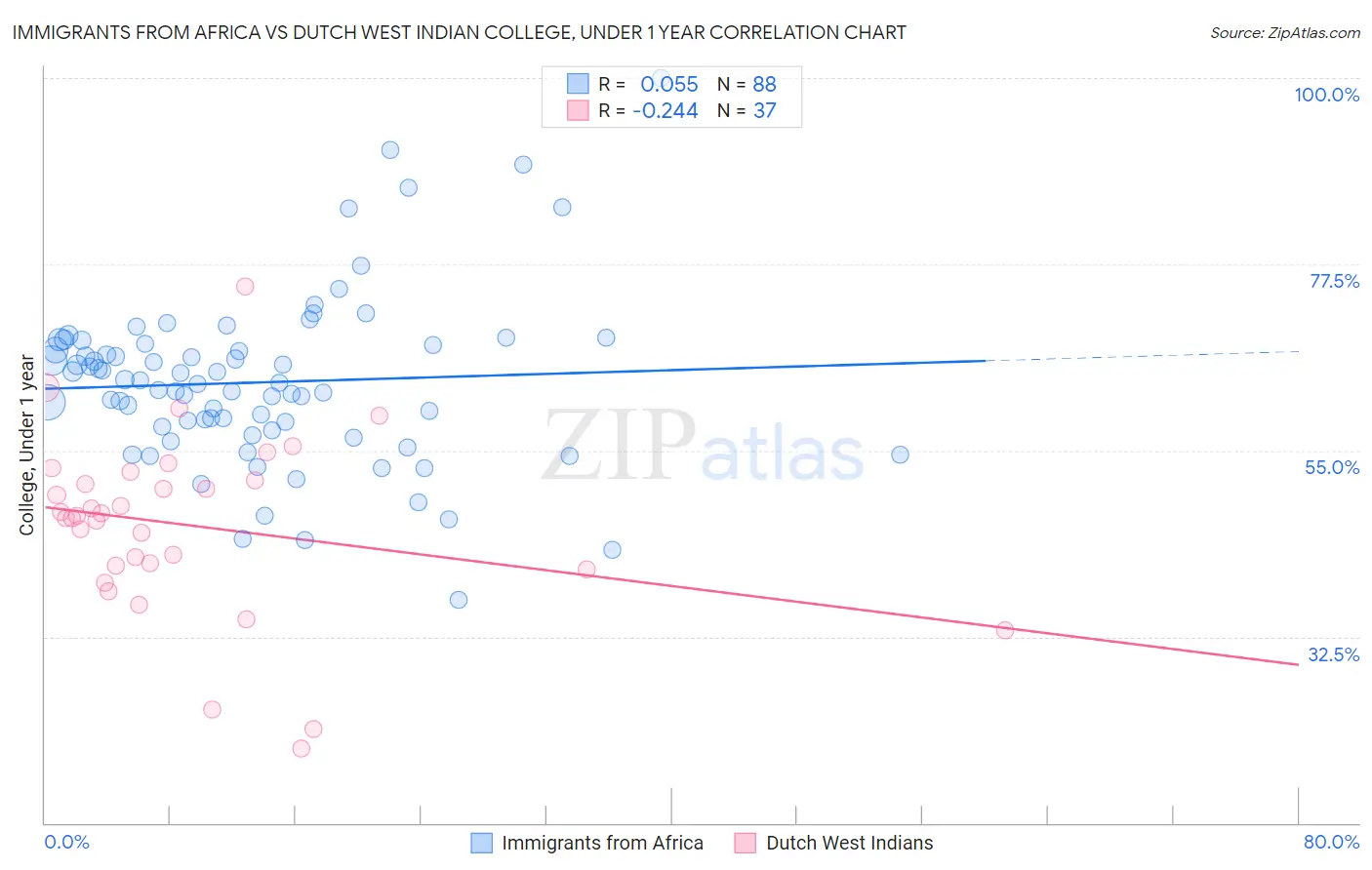 Immigrants from Africa vs Dutch West Indian College, Under 1 year