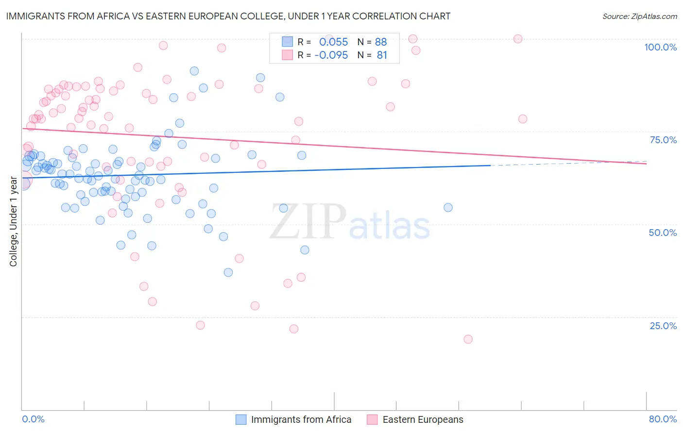 Immigrants from Africa vs Eastern European College, Under 1 year