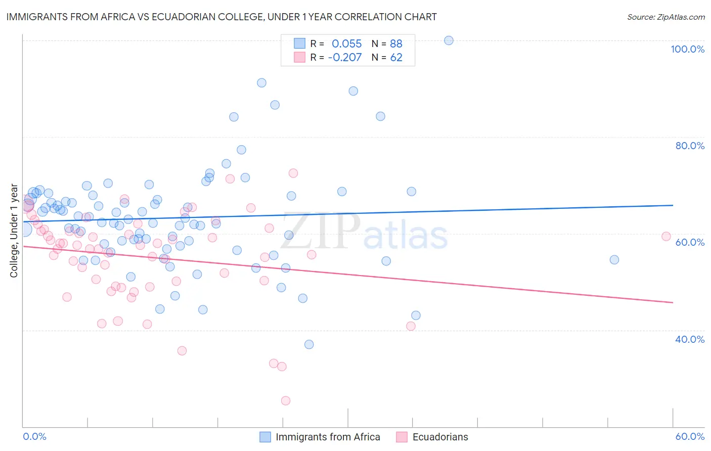 Immigrants from Africa vs Ecuadorian College, Under 1 year