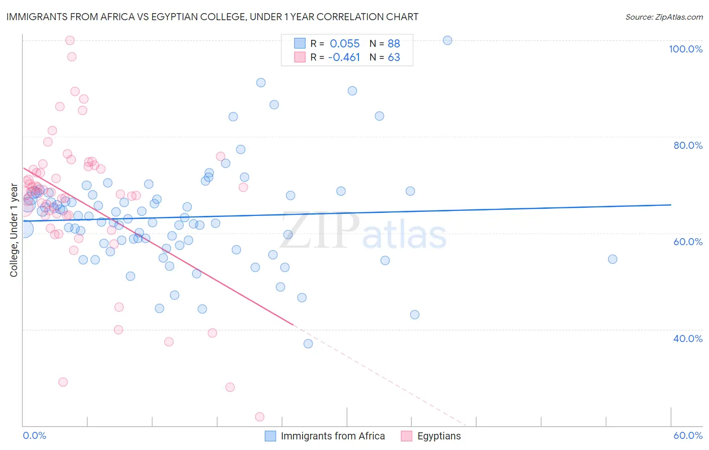 Immigrants from Africa vs Egyptian College, Under 1 year
