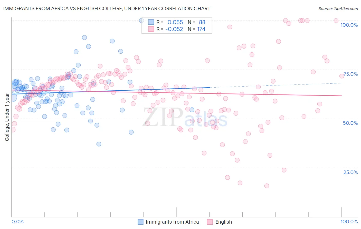 Immigrants from Africa vs English College, Under 1 year