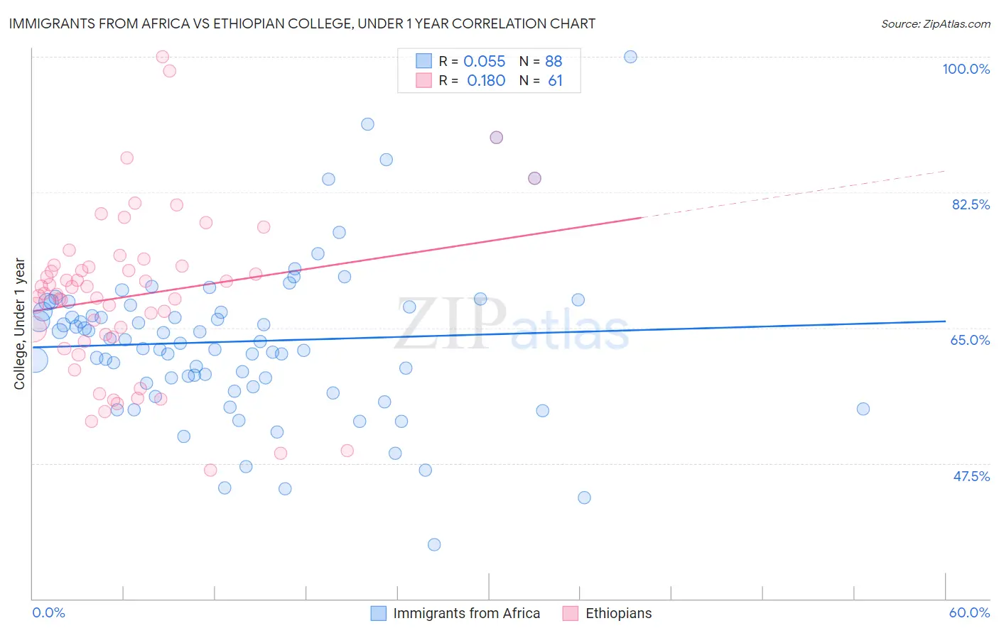Immigrants from Africa vs Ethiopian College, Under 1 year