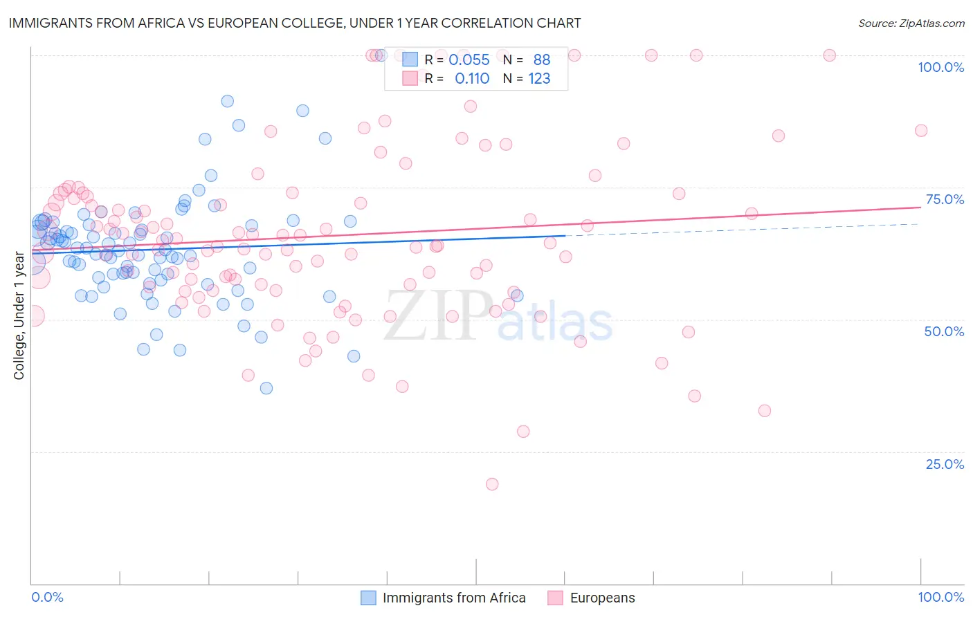 Immigrants from Africa vs European College, Under 1 year