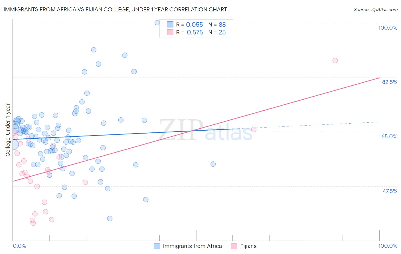 Immigrants from Africa vs Fijian College, Under 1 year