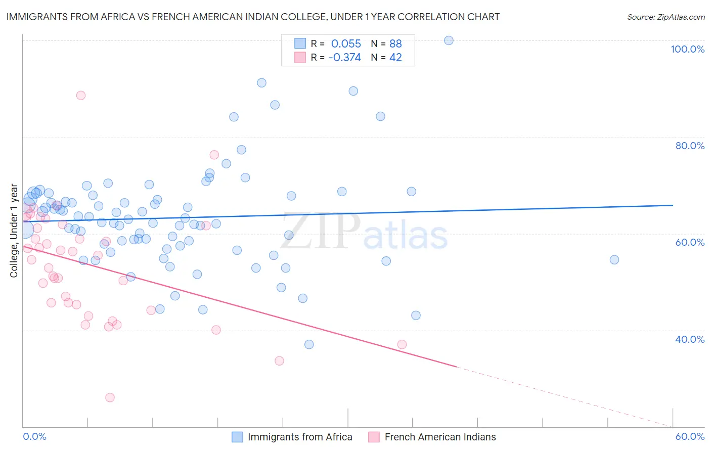 Immigrants from Africa vs French American Indian College, Under 1 year