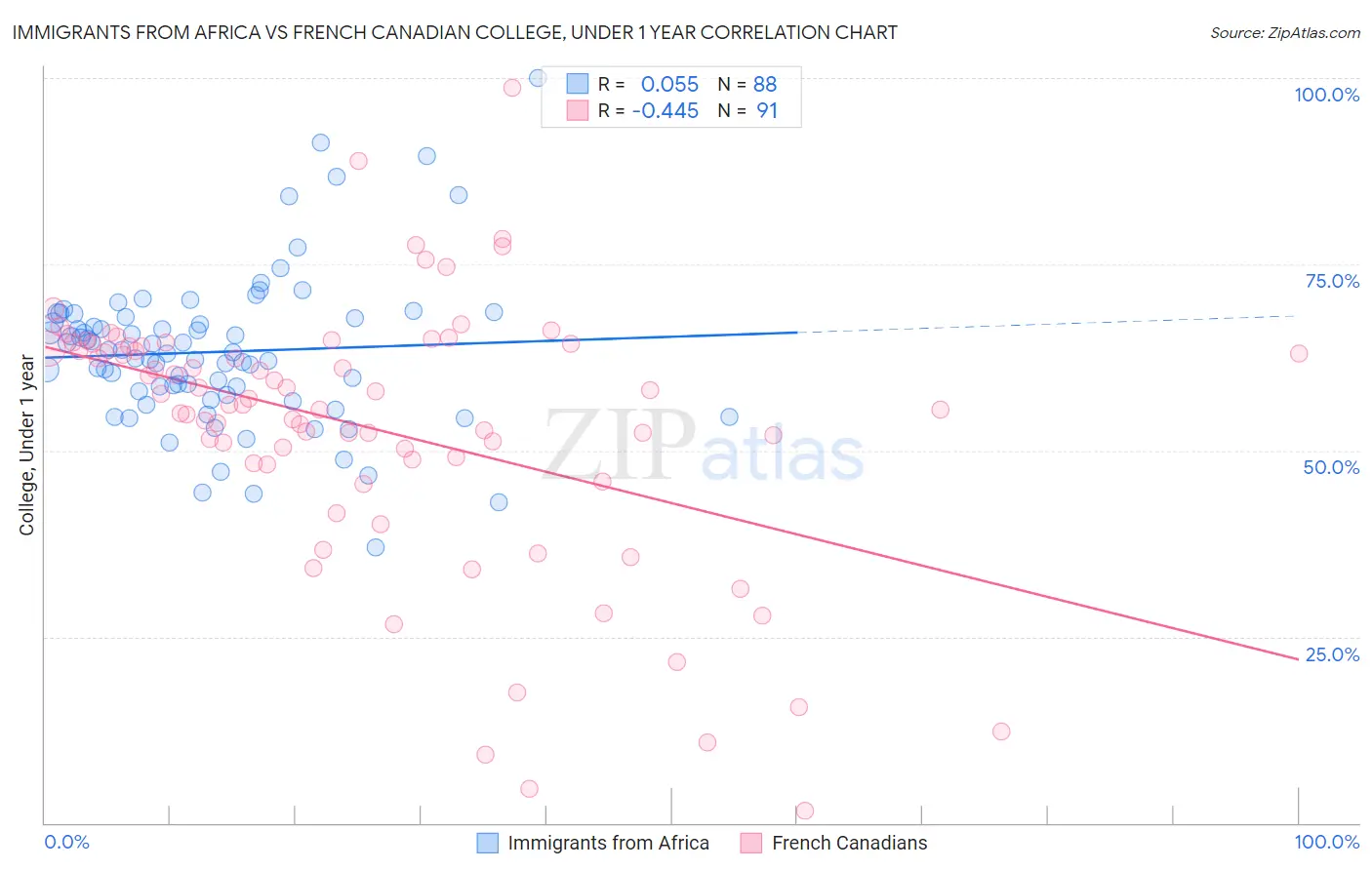 Immigrants from Africa vs French Canadian College, Under 1 year