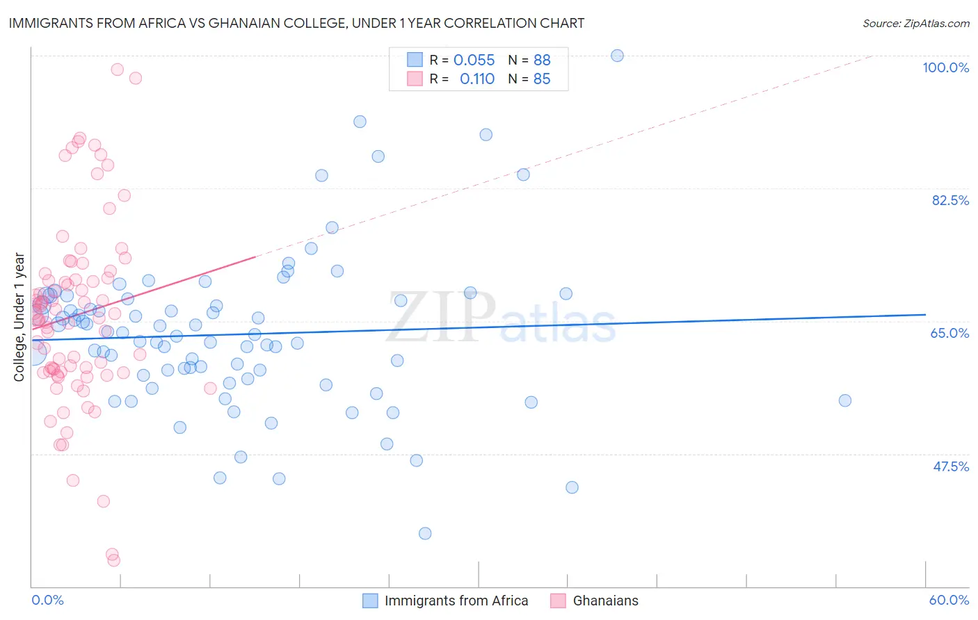 Immigrants from Africa vs Ghanaian College, Under 1 year