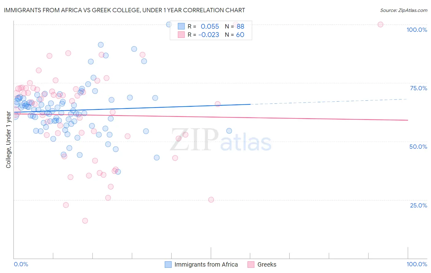 Immigrants from Africa vs Greek College, Under 1 year