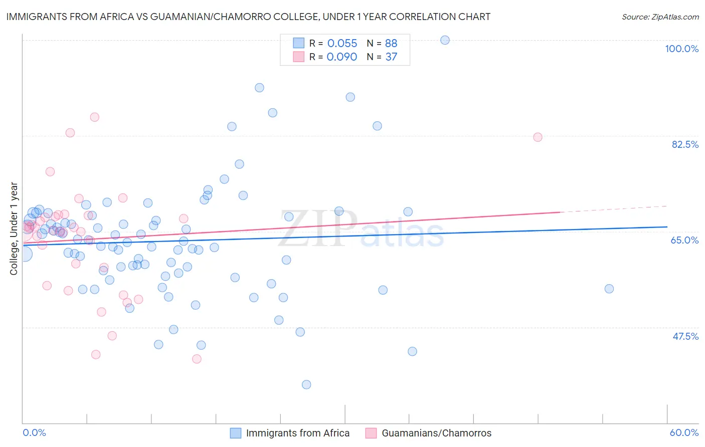 Immigrants from Africa vs Guamanian/Chamorro College, Under 1 year