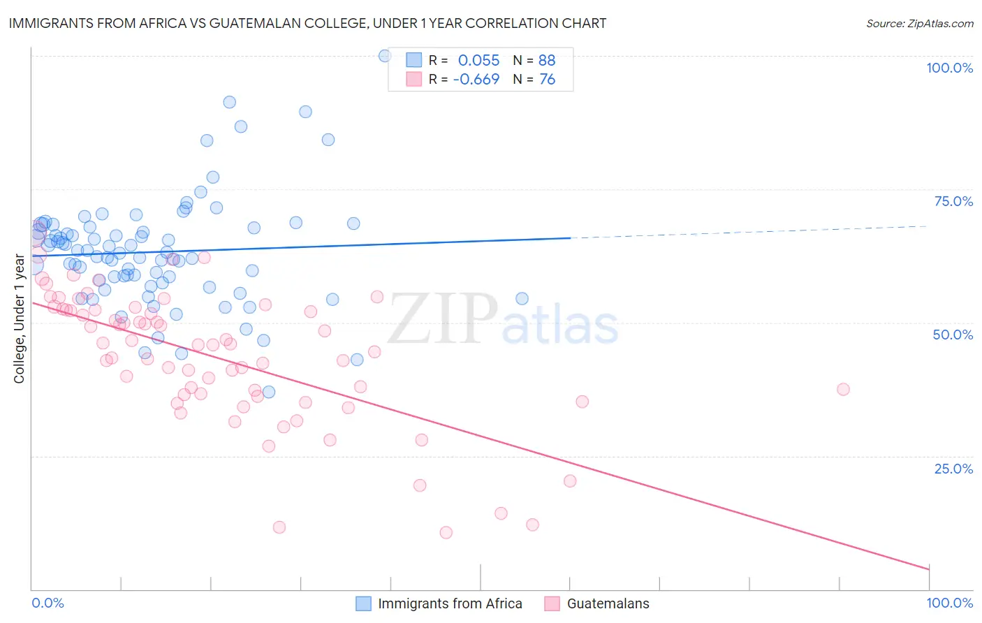Immigrants from Africa vs Guatemalan College, Under 1 year