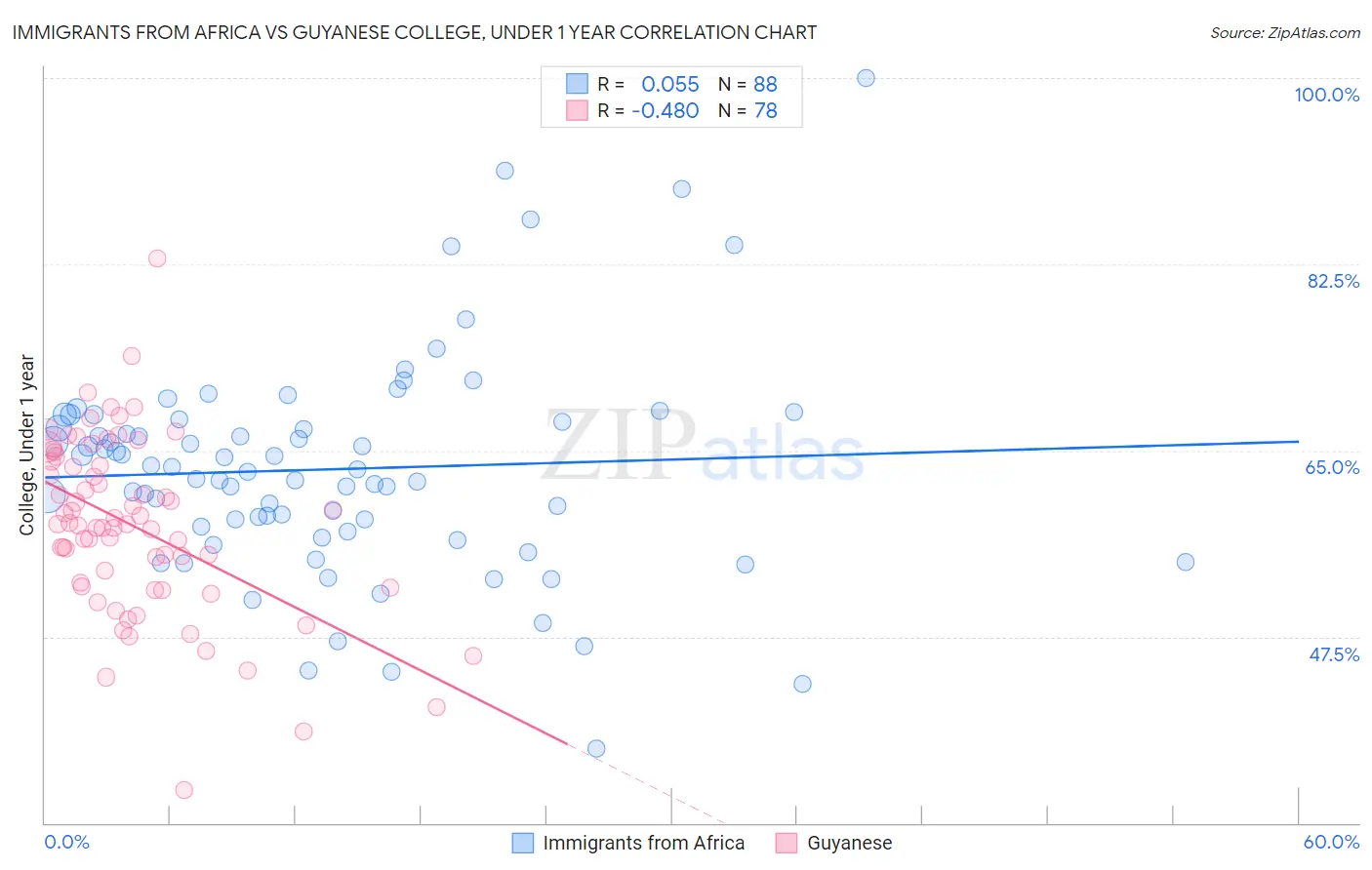 Immigrants from Africa vs Guyanese College, Under 1 year