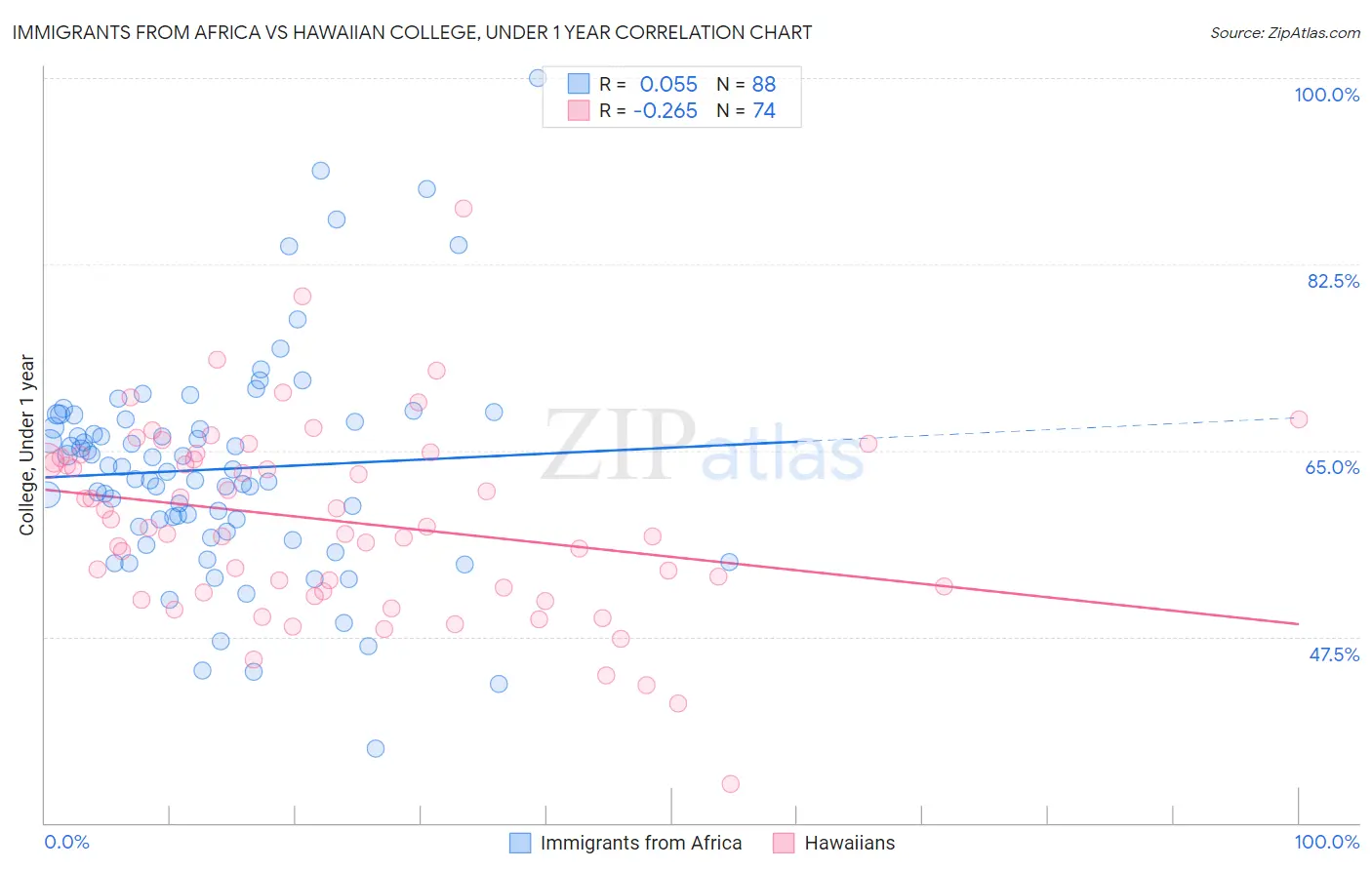 Immigrants from Africa vs Hawaiian College, Under 1 year