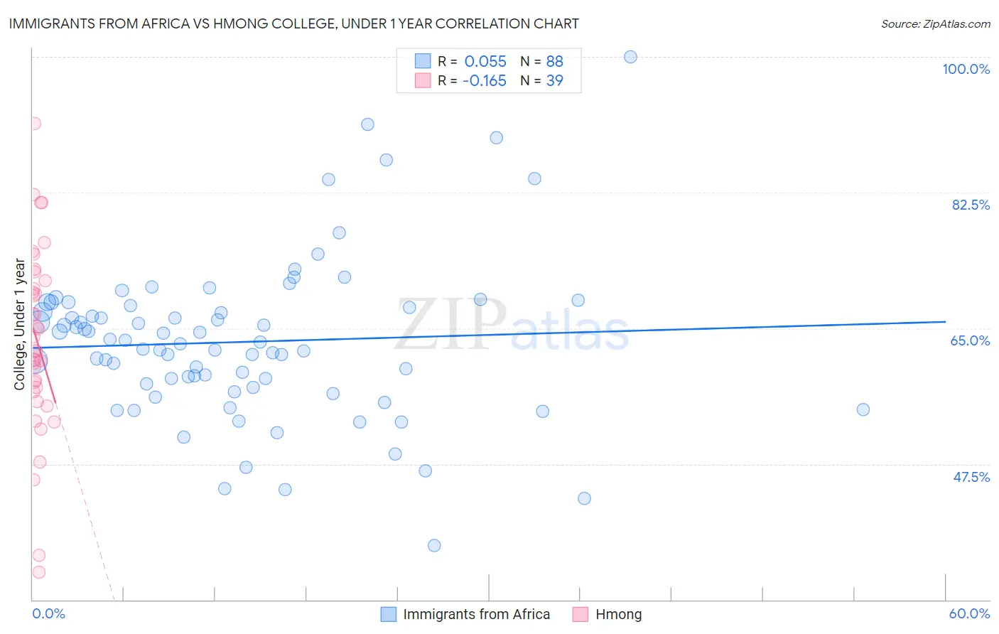 Immigrants from Africa vs Hmong College, Under 1 year