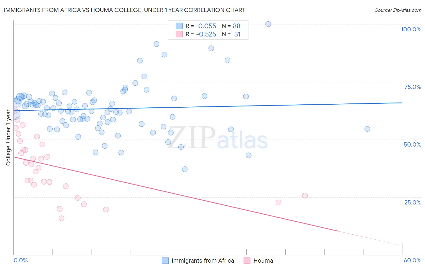 Immigrants from Africa vs Houma College, Under 1 year