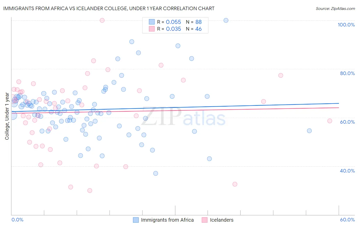 Immigrants from Africa vs Icelander College, Under 1 year